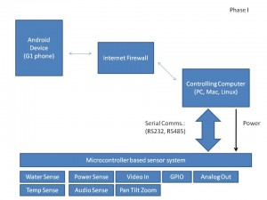 Phase I - Android to PC to Microcontroller